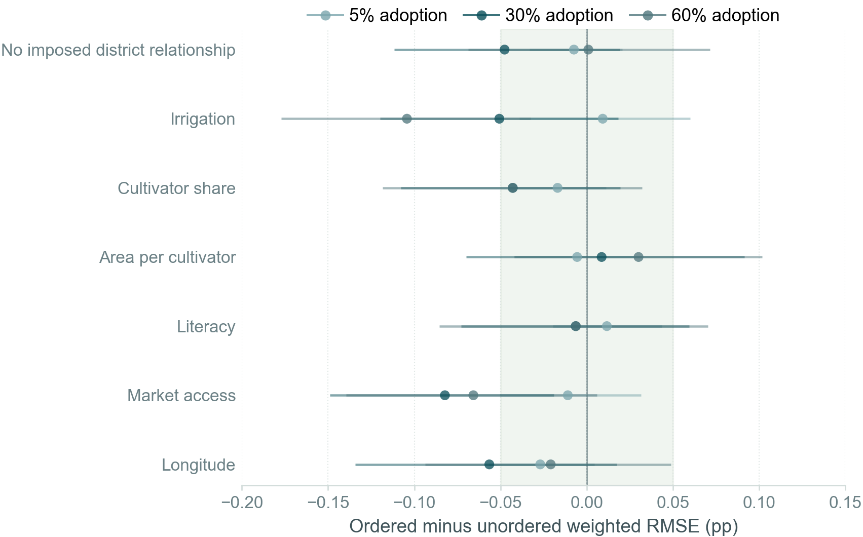 Area-per-cultivator village order minus unordered village PPS weighted RMSE under 5, 30, and 60 percent adoption