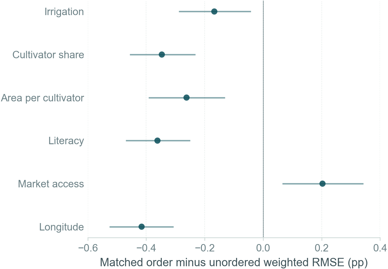 Paired weighted RMSE differences when each district ordering variable predicts adoption in its matching scenario