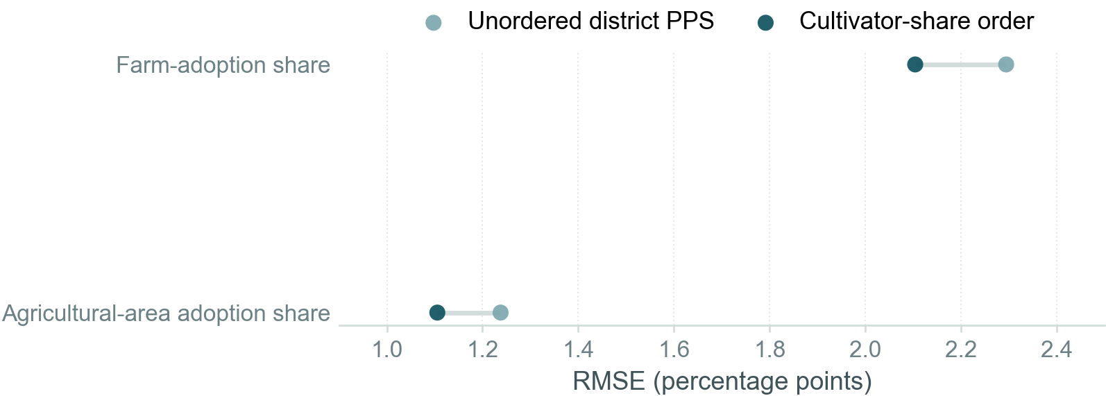 Six-state farm and agricultural-area RMSE under unordered district PPS and cultivator-share ordered systematic PPS when the district adoption gradient is 0.35