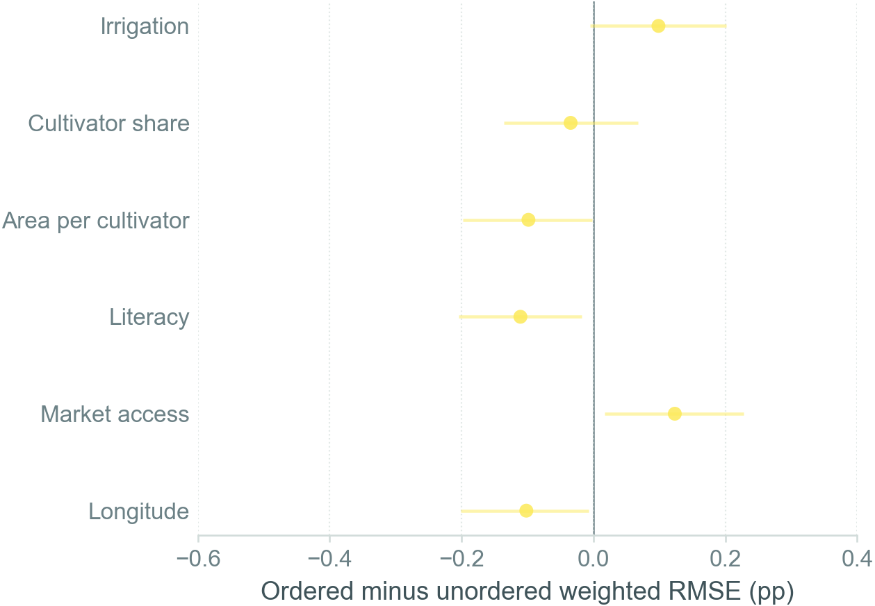 Paired weighted RMSE differences for six district orderings when no observed district characteristic predicts adoption