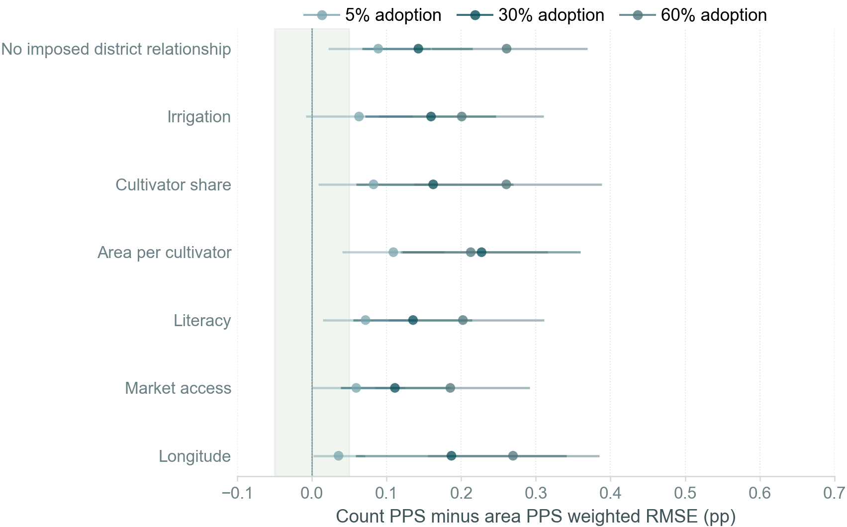 Count minus area weighted RMSE under 5, 30, and 60 percent farm adoption across the seven neutral conditions