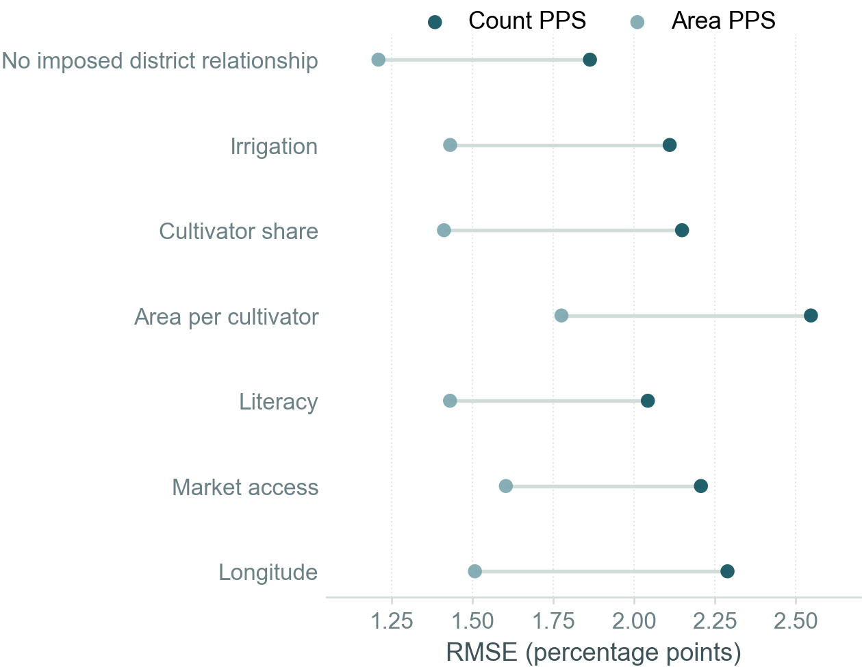 Agricultural-area adoption RMSE under count-based and area-based village PPS in each neutral adoption condition