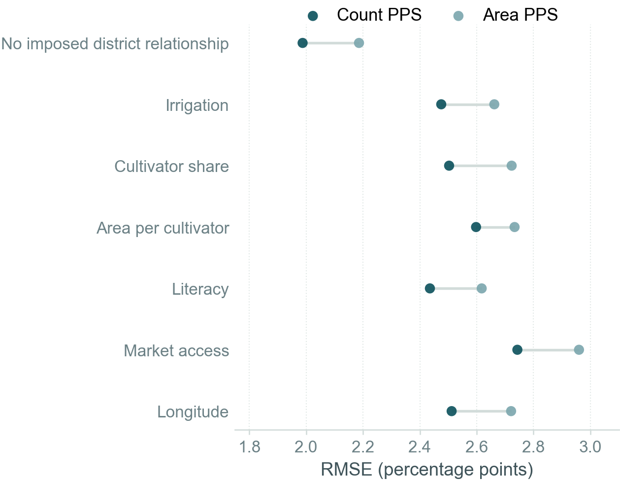 Farm-adoption RMSE under count-based and area-based village PPS in each neutral adoption condition