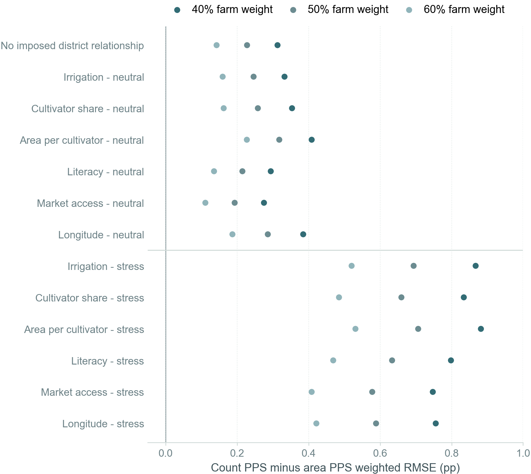 Count minus area weighted RMSE for three farm weights in all 13 compound adoption conditions